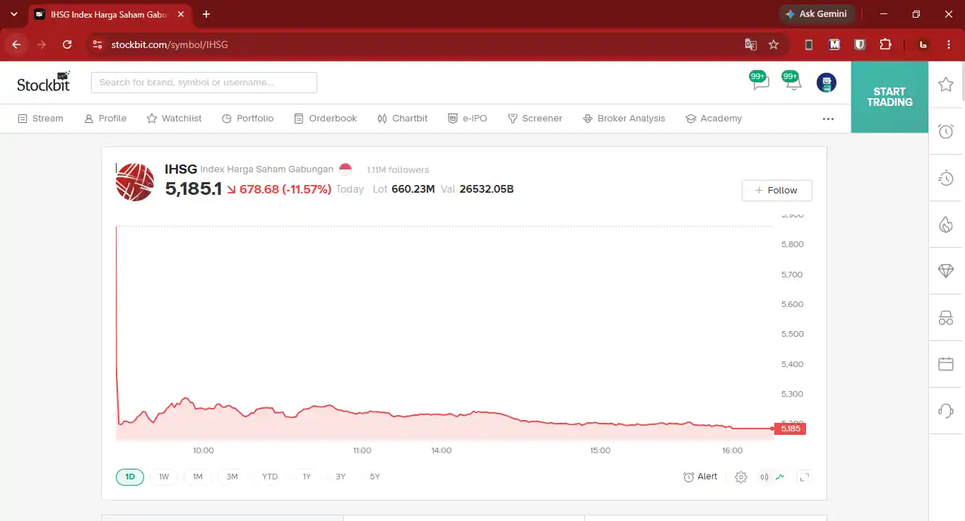 Tangkapan layar grafik IHSG pada perdagangan 16 Oktober 2026 di platform Stockbit.