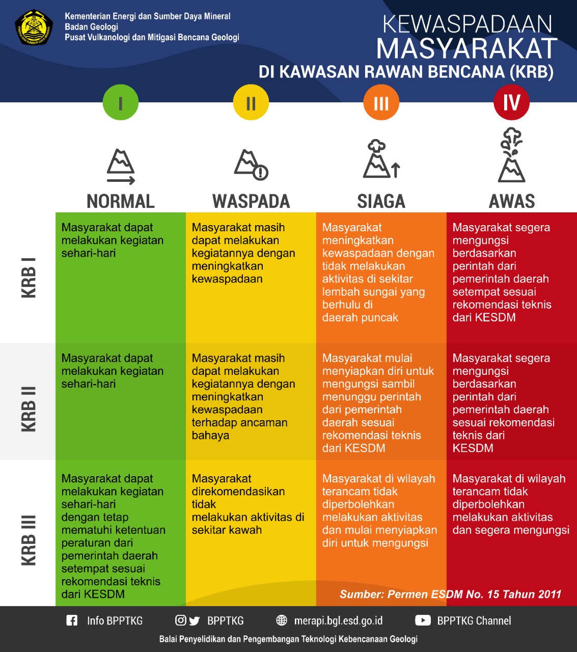  Kewaspadaan Masyarakat di Kawasan Rawan Bencana (Sumber: magma.esdm.go.id)