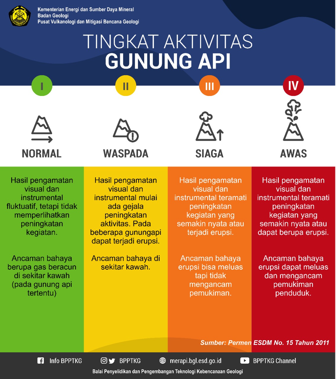  Tingkat Aktivitas Gunung Api (Sumber: magma.esdm.go.id)