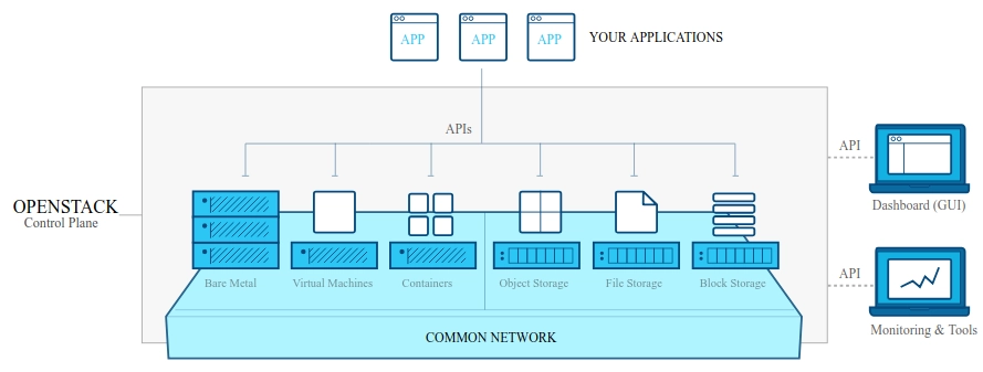 Diagram Openstack (sumber: openstack.org).