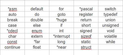  Keyword Bahasa Pemrograman C