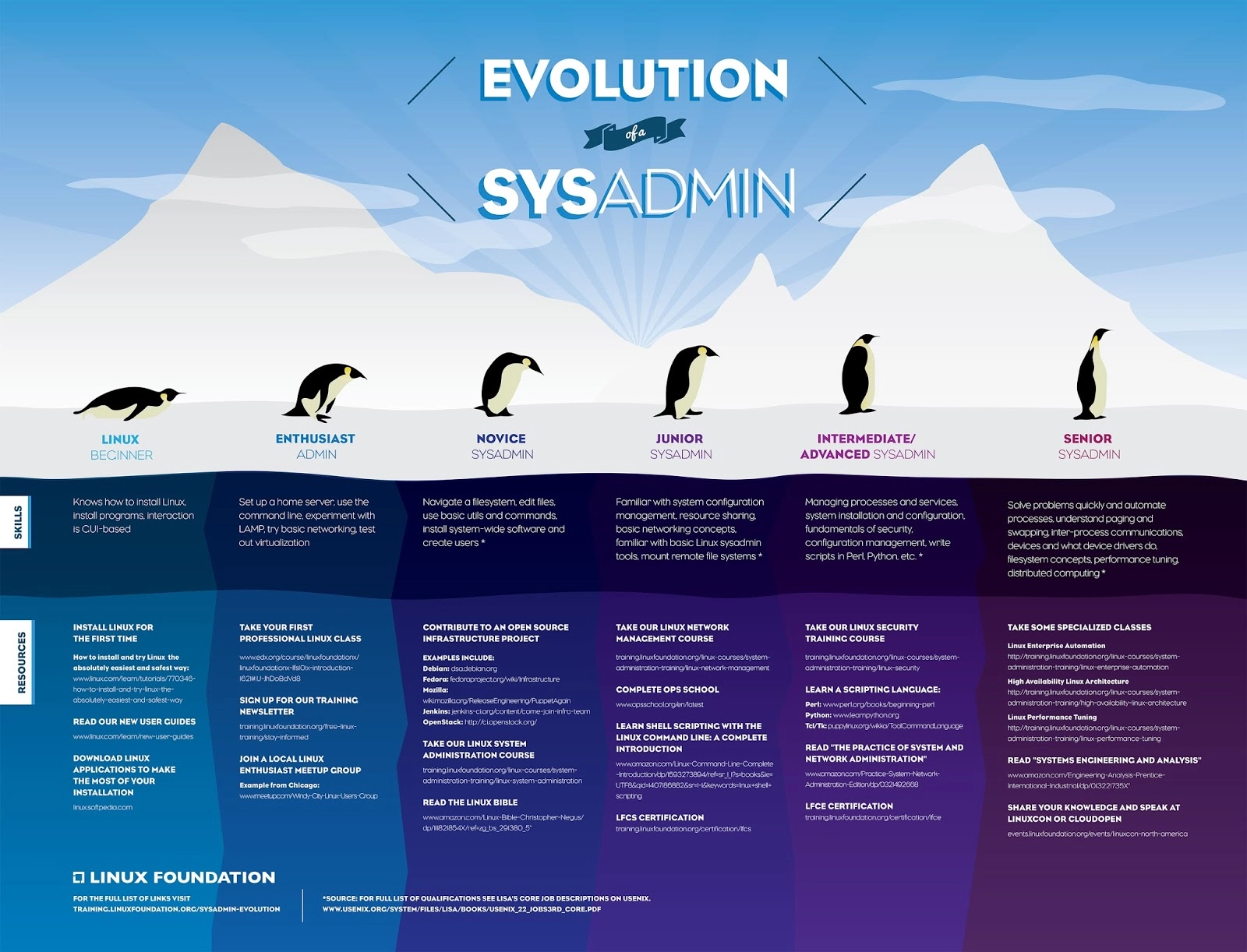  Image by Linux Foundation via linuxfoundation.org