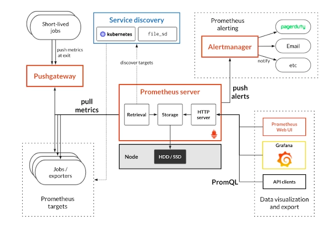  Image by prometheus.io via prometheus.io