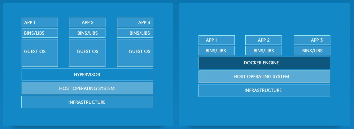  Perbandingan VM dan Docker (Sumber: https://www.docker.com)